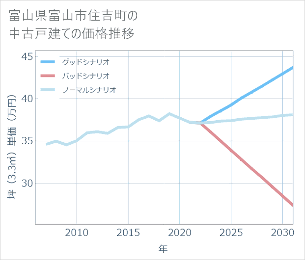 富山県富山市住吉町の中古戸建て価格推移