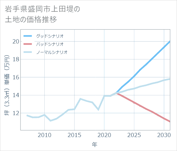 岩手県盛岡市上田堤の土地価格推移