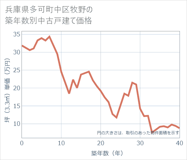 兵庫県多可町中区牧野の築年数別の中古戸建て坪単価