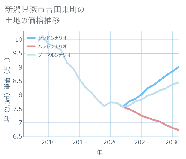 新潟県燕市吉田東町の土地価格推移