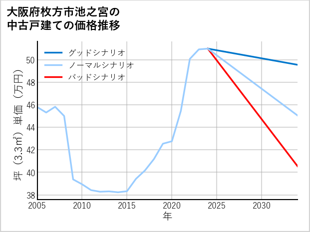 大阪府枚方市池之宮の中古戸建て価格推移