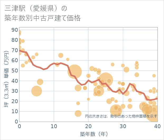 三津駅（愛媛県）の築年数別の中古戸建て坪単価