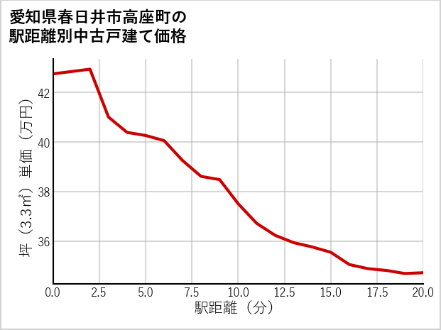 愛知県春日井市高座町の徒歩距離別の中古戸建て坪単価