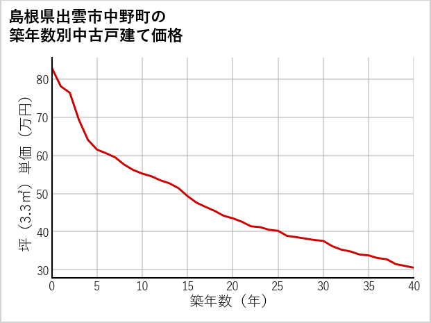 島根県出雲市中野町の築年数別の中古戸建て坪単価