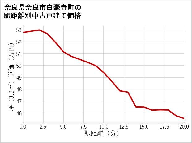 奈良県奈良市白毫寺町の徒歩距離別の中古戸建て坪単価