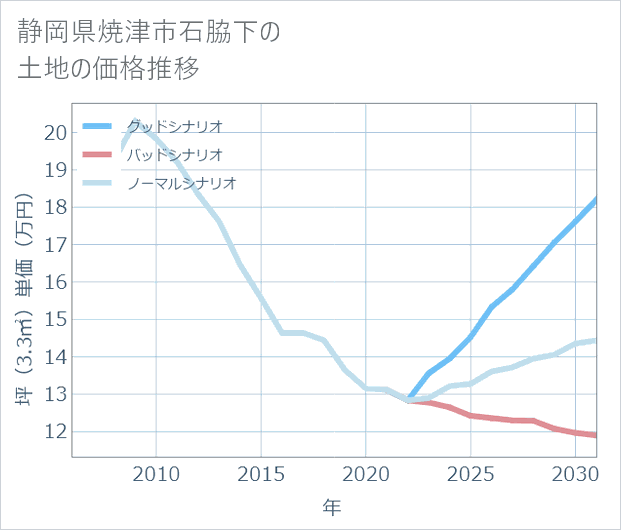 静岡県焼津市石脇下の土地価格推移