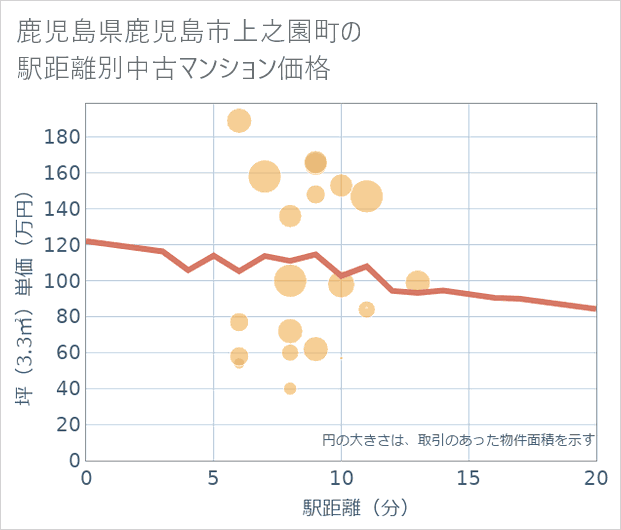 鹿児島県鹿児島市上之園町の徒歩距離別の中古マンション坪単価