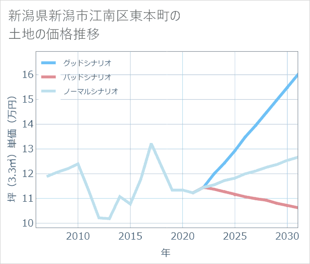 新潟県新潟市江南区東本町の土地価格推移