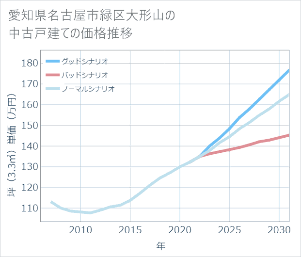 愛知県名古屋市緑区大形山の中古戸建て価格推移