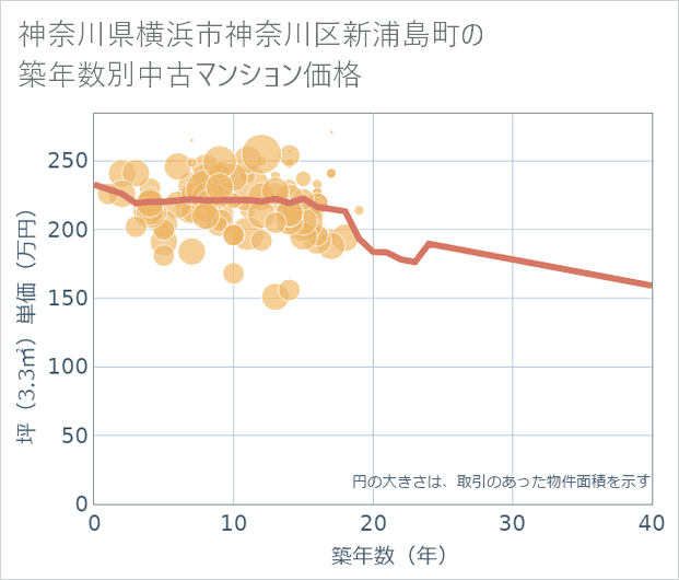 神奈川県横浜市神奈川区新浦島町の築年数別の中古マンション坪単価
