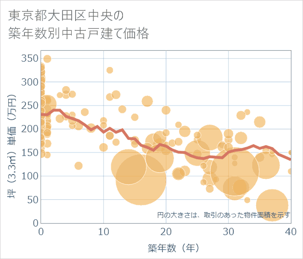 東京都大田区中央の築年数別の中古戸建て坪単価