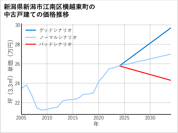 新潟県新潟市江南区横越東町の中古戸建て価格推移