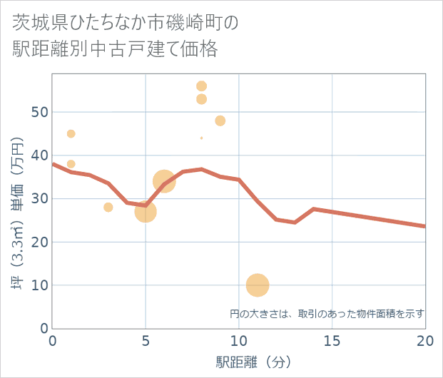 茨城県ひたちなか市磯崎町の徒歩距離別の中古戸建て坪単価