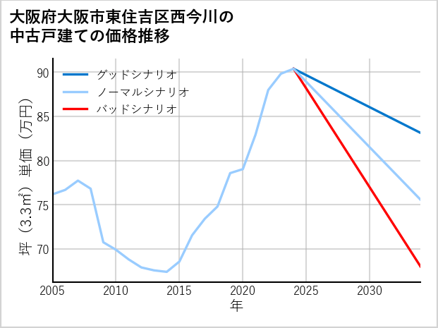 大阪府大阪市東住吉区西今川の中古戸建て価格推移