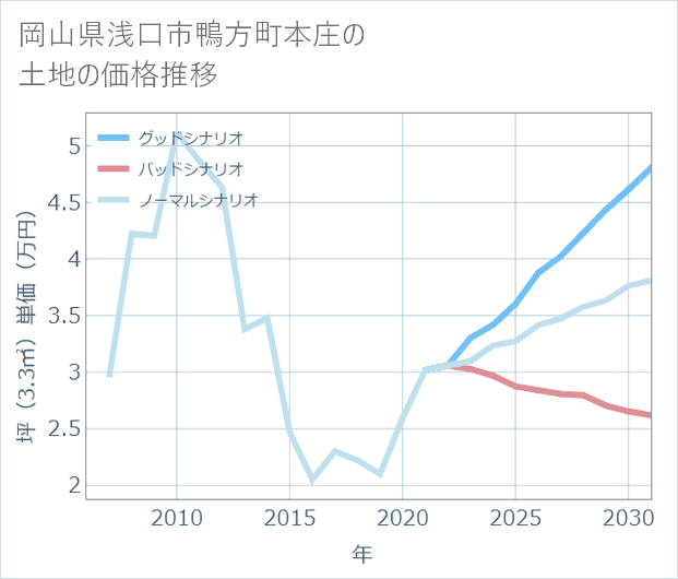 岡山県浅口市鴨方町本庄の土地価格推移
