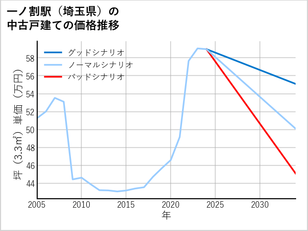 一ノ割駅（埼玉県）の中古戸建て価格推移