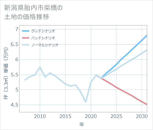 新潟県胎内市柴橋の土地価格推移
