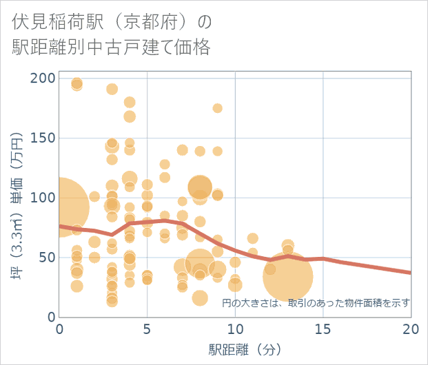 伏見稲荷駅(京都府)の徒歩距離別の中古戸建て坪単価