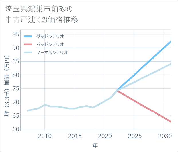 埼玉県鴻巣市前砂の中古戸建て価格推移
