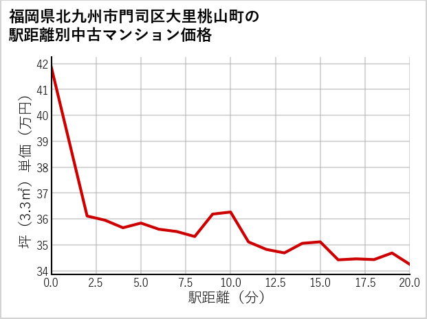 福岡県北九州市門司区大里桃山町の徒歩距離別の中古マンション坪単価