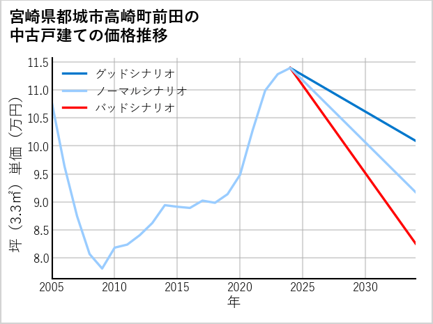 宮崎県都城市高崎町前田の中古戸建て価格推移