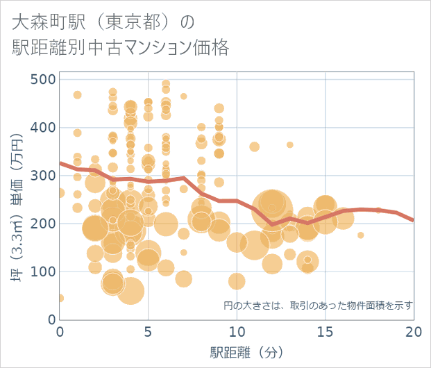 大森町駅(東京都)の徒歩距離別の中古マンション坪単価