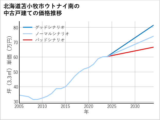 北海道苫小牧市ウトナイ南の中古戸建て価格推移