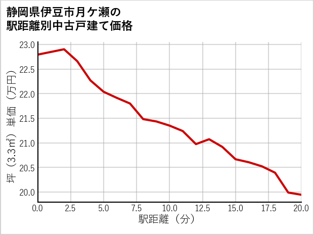 静岡県伊豆市月ケ瀬の徒歩距離別の中古戸建て坪単価