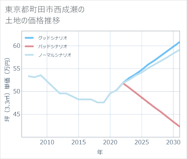 東京都町田市西成瀬の土地価格推移