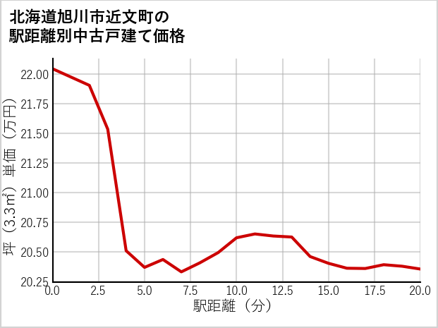 北海道旭川市近文町の徒歩距離別の中古戸建て坪単価
