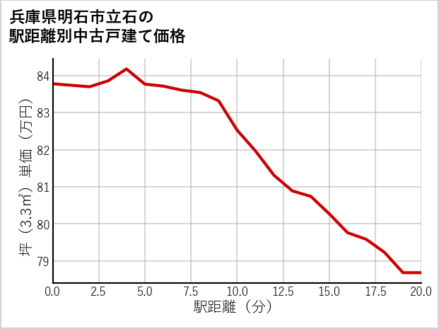 兵庫県明石市立石の徒歩距離別の中古戸建て坪単価