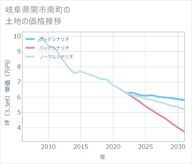 岐阜県関市南町の土地価格推移