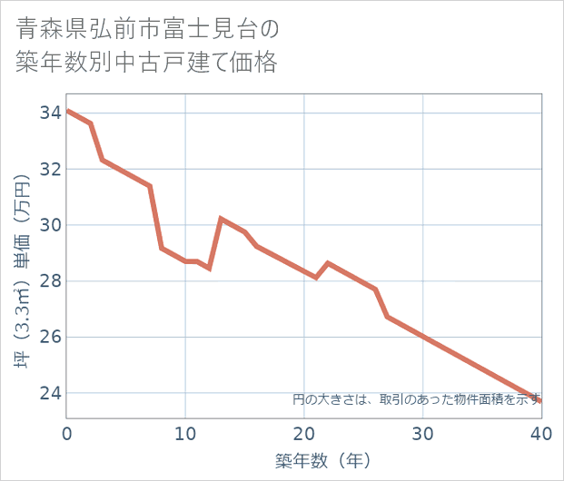 青森県弘前市富士見台の築年数別の中古戸建て坪単価