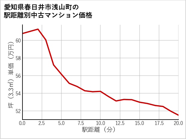 愛知県春日井市浅山町の徒歩距離別の中古マンション坪単価