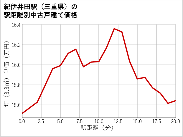 紀伊井田駅（三重県）の徒歩距離別の中古戸建て坪単価