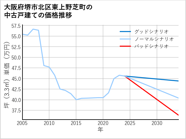 大阪府堺市北区東上野芝町の中古戸建て価格推移