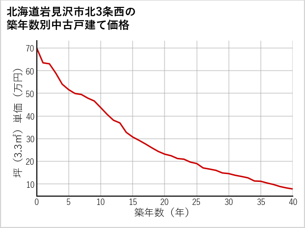 北海道岩見沢市北3条西の築年数別の中古戸建て坪単価