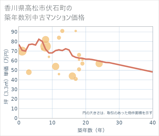 香川県高松市伏石町の築年数別の中古マンション坪単価