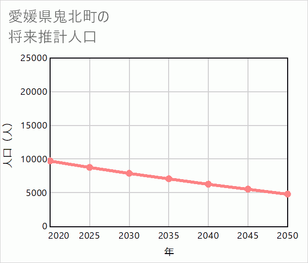 鬼北町の将来推計人口