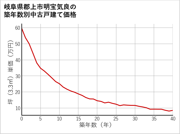 岐阜県郡上市明宝気良の築年数別の中古戸建て坪単価