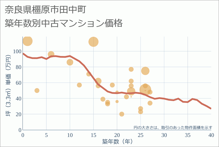 奈良県橿原市田中町の築年数別の中古マンション坪単価