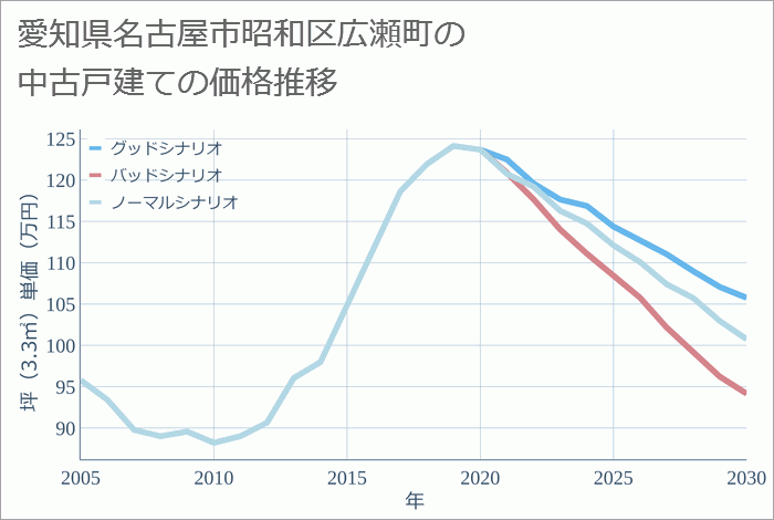 愛知県名古屋市昭和区広瀬町の中古戸建て価格推移