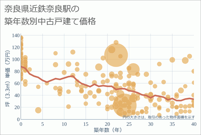 近鉄奈良駅（奈良県）の築年数別の中古戸建て坪単価