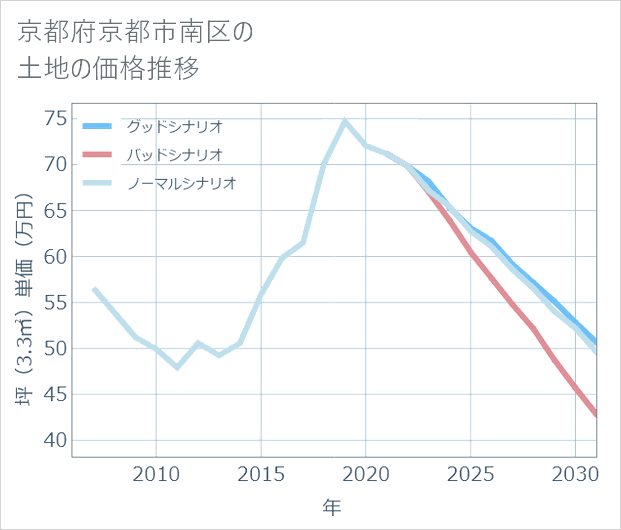 京都府京都市南区の土地価格推移