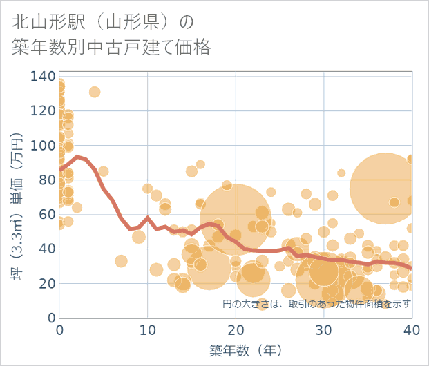 北山形駅(山形県)の築年数別の中古戸建て坪単価