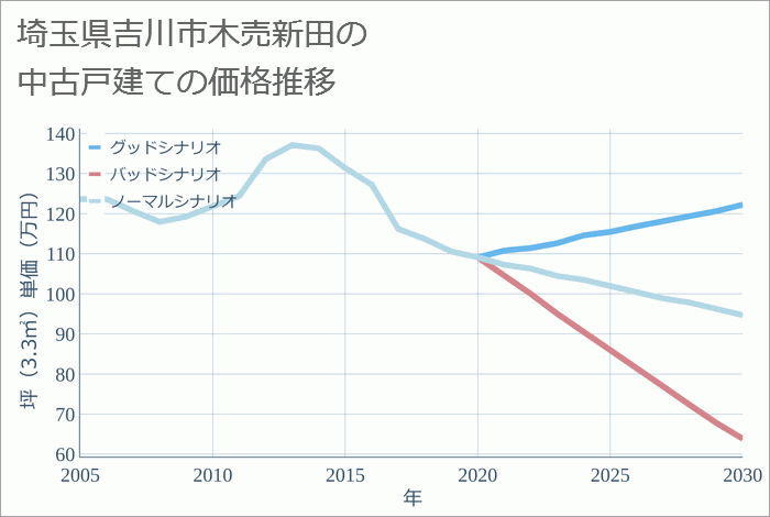 埼玉県吉川市木売新田の中古戸建て価格推移