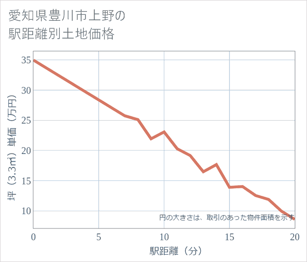 愛知県豊川市上野の徒歩距離別の土地坪単価