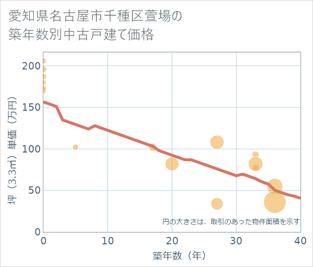 愛知県名古屋市千種区萱場の築年数別の中古戸建て坪単価