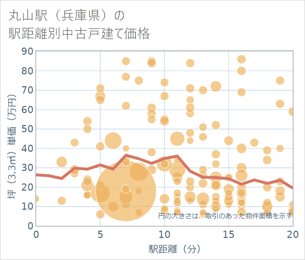 丸山駅(兵庫県)の徒歩距離別の中古戸建て坪単価