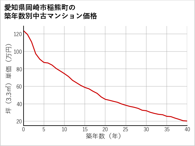 愛知県岡崎市稲熊町の築年数別の中古マンション坪単価
